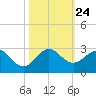 Donald Ross Bridge tide chart for Sunday, October 24, 2021
