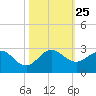 Donald Ross Bridge tide chart for Monday, October 25, 2021