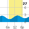 Donald Ross Bridge tide chart for Wednesday, October 27, 2021