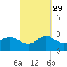 Donald Ross Bridge tide chart for Friday, October 29, 2021