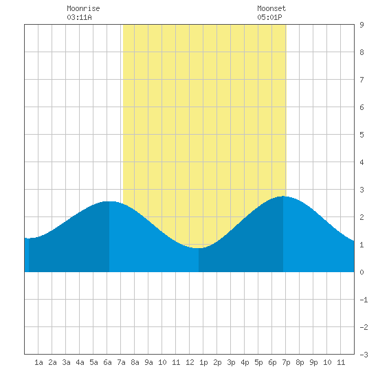 Donald Ross Bridge tide chart for Saturday, October 2, 2021