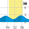 Donald Ross Bridge tide chart for Saturday, October 30, 2021