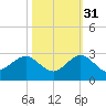 Donald Ross Bridge tide chart for Sunday, October 31, 2021