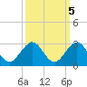 Donald Ross Bridge tide chart for Tuesday, October 5, 2021