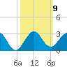 Donald Ross Bridge tide chart for Saturday, October 9, 2021