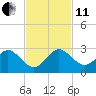 Donald Ross Bridge tide chart for Thursday, November 11, 2021