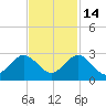 Donald Ross Bridge tide chart for Sunday, November 14, 2021