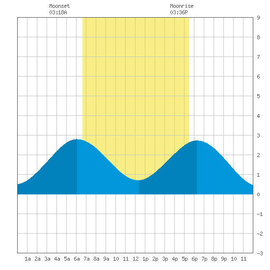 Donald Ross Bridge tide chart for Monday, November 15, 2021