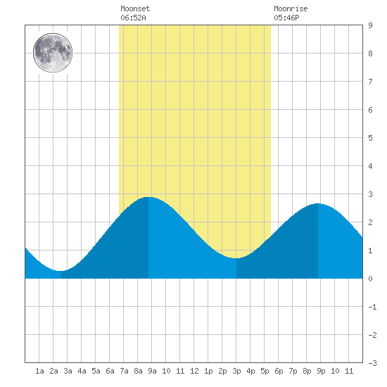 Donald Ross Bridge tide chart for Friday, November 19, 2021