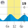 Donald Ross Bridge tide chart for Friday, November 19, 2021