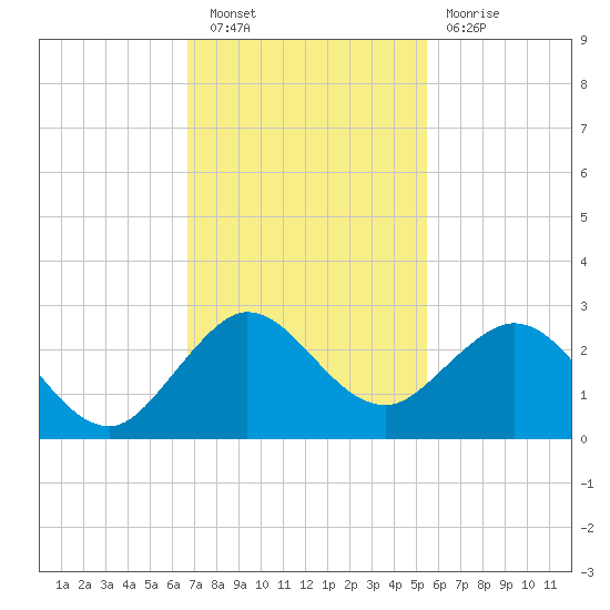 Donald Ross Bridge tide chart for Saturday, November 20, 2021