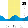 Donald Ross Bridge tide chart for Thursday, November 25, 2021