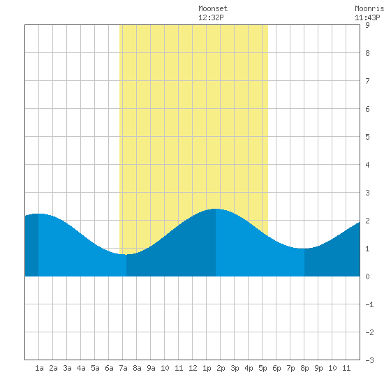 Donald Ross Bridge tide chart for Friday, November 26, 2021