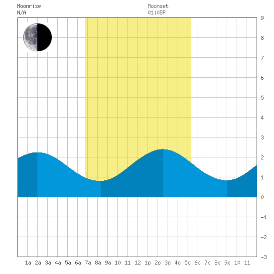 Donald Ross Bridge tide chart for Saturday, November 27, 2021