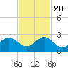 Donald Ross Bridge tide chart for Sunday, November 28, 2021