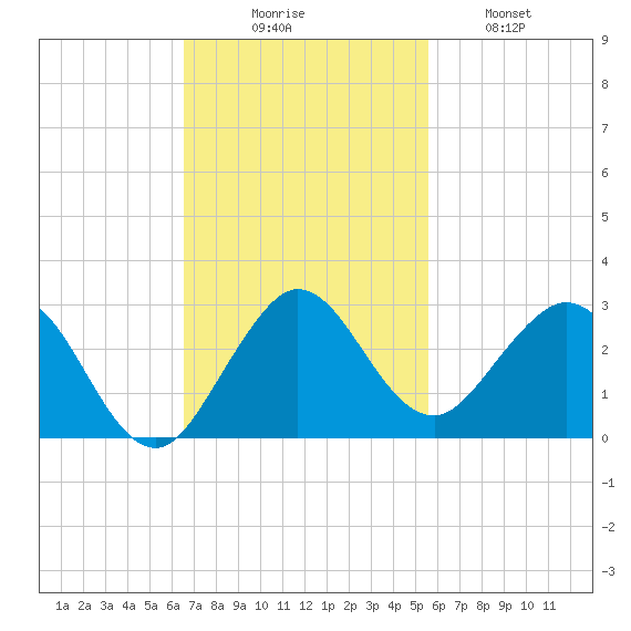 Donald Ross Bridge tide chart for Sunday, November 7, 2021
