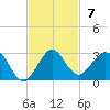 Donald Ross Bridge tide chart for Sunday, November 7, 2021