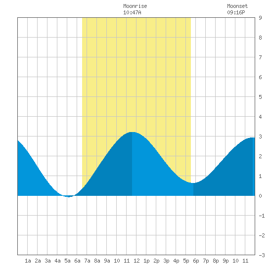 Donald Ross Bridge tide chart for Monday, November 8, 2021