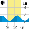 Donald Ross Bridge tide chart for Friday, December 10, 2021