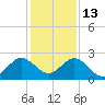 Donald Ross Bridge tide chart for Monday, December 13, 2021