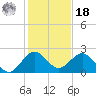 Donald Ross Bridge tide chart for Saturday, December 18, 2021