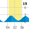 Donald Ross Bridge tide chart for Sunday, December 19, 2021
