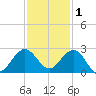 Donald Ross Bridge tide chart for Wednesday, December 1, 2021