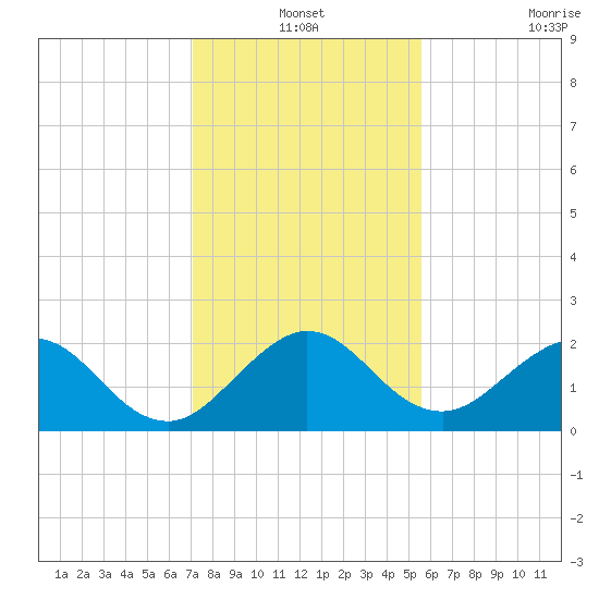 Donald Ross Bridge tide chart for Friday, December 24, 2021