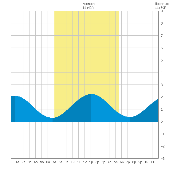 Donald Ross Bridge tide chart for Saturday, December 25, 2021