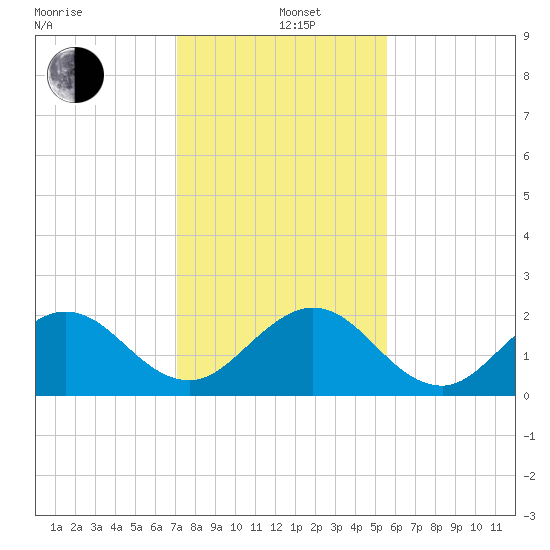 Donald Ross Bridge tide chart for Sunday, December 26, 2021