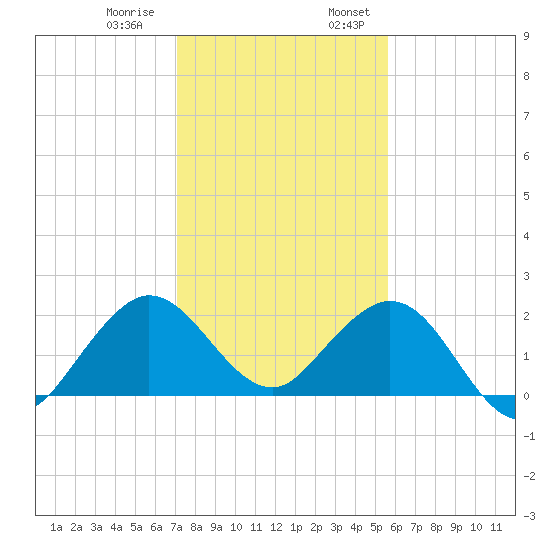Donald Ross Bridge tide chart for Thursday, December 30, 2021