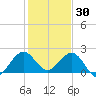 Donald Ross Bridge tide chart for Thursday, December 30, 2021