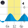 Donald Ross Bridge tide chart for Saturday, December 4, 2021