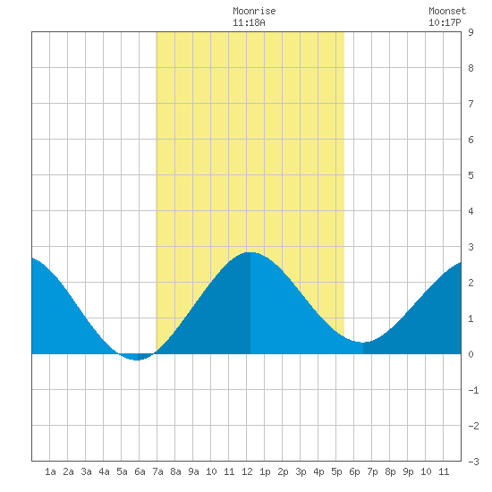Donald Ross Bridge tide chart for Wednesday, December 8, 2021