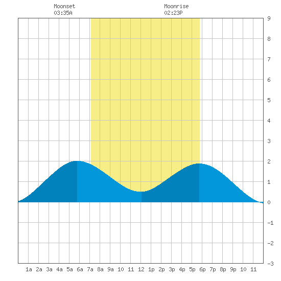 Donald Ross Bridge tide chart for Thursday, January 13, 2022