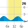 Donald Ross Bridge tide chart for Wednesday, January 26, 2022