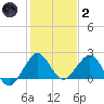 Donald Ross Bridge tide chart for Sunday, January 2, 2022