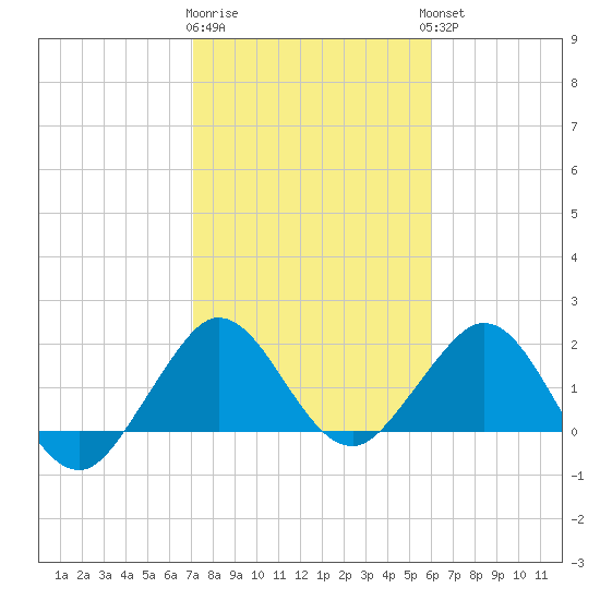 Donald Ross Bridge tide chart for Monday, January 31, 2022