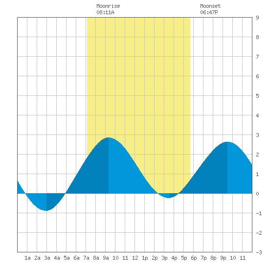 Donald Ross Bridge tide chart for Monday, January 3, 2022
