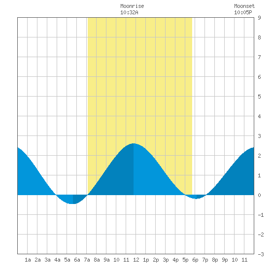 Donald Ross Bridge tide chart for Thursday, January 6, 2022