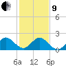 Donald Ross Bridge tide chart for Sunday, January 9, 2022