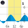 Donald Ross Bridge tide chart for Tuesday, February 1, 2022