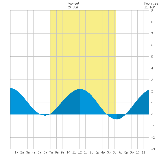 Donald Ross Bridge tide chart for Monday, February 21, 2022