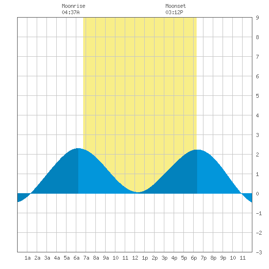 Donald Ross Bridge tide chart for Sunday, February 27, 2022