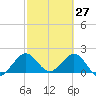 Donald Ross Bridge tide chart for Sunday, February 27, 2022