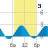 Donald Ross Bridge tide chart for Thursday, February 3, 2022