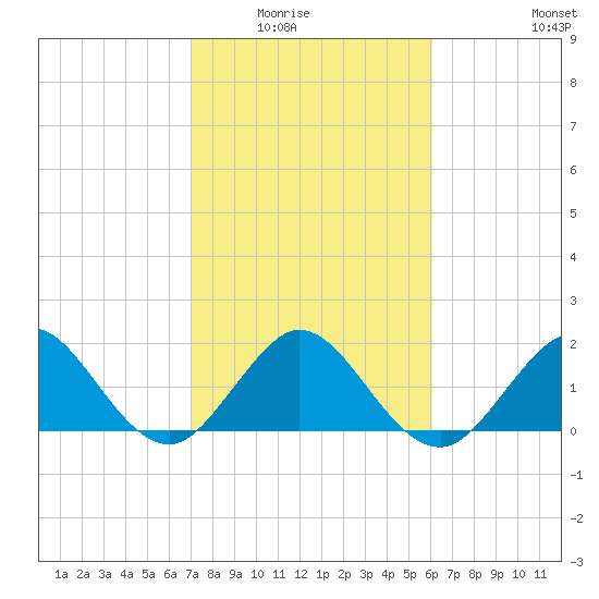 Donald Ross Bridge tide chart for Saturday, February 5, 2022