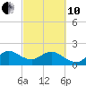 Donald Ross Bridge tide chart for Thursday, March 10, 2022