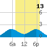 Donald Ross Bridge tide chart for Sunday, March 13, 2022