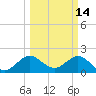 Donald Ross Bridge tide chart for Monday, March 14, 2022